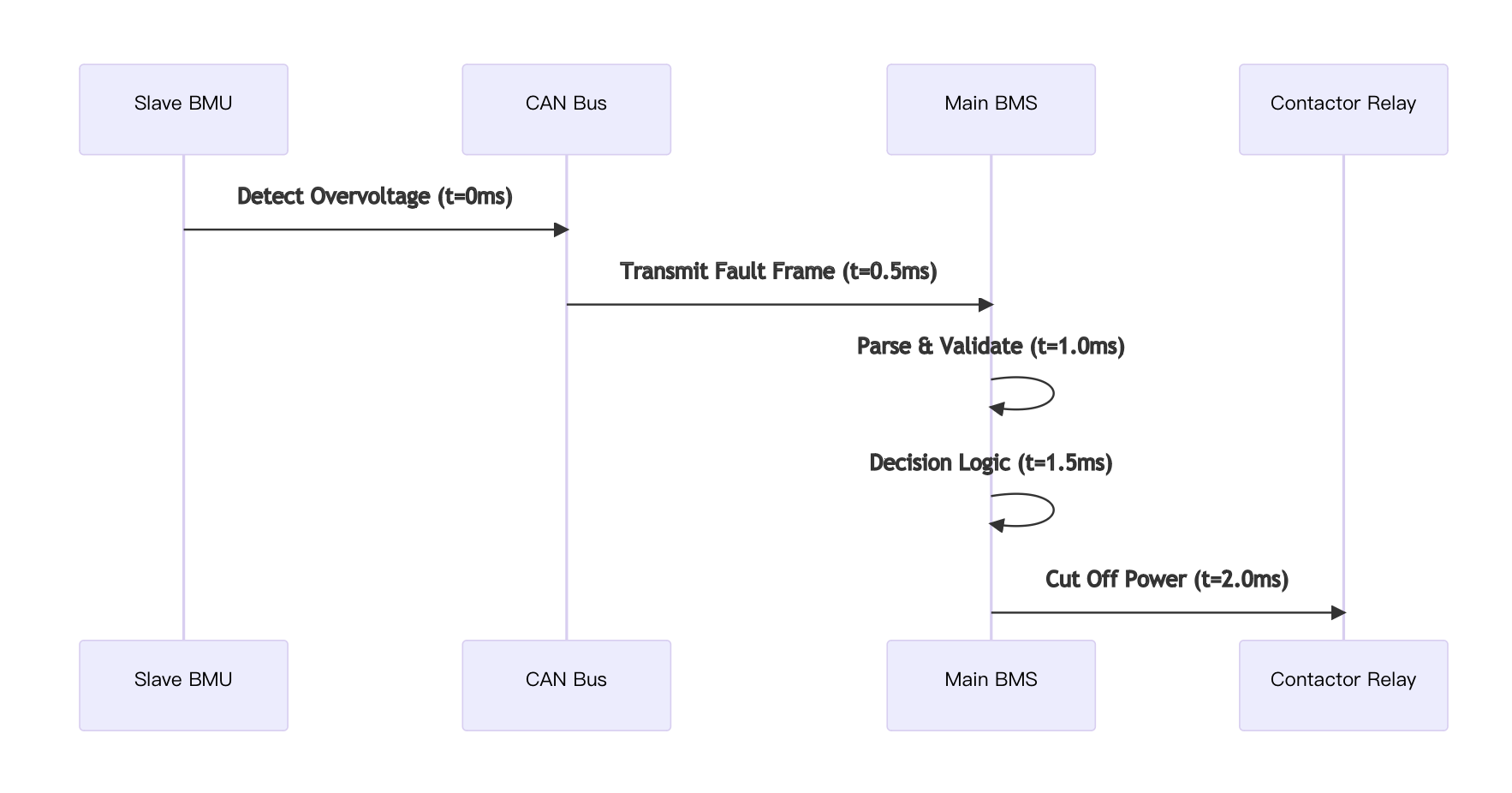 A flowchart showing a sequence: Slave BMU detects overvoltage, sends a fault via CAN Bus to Main BMS, which parses, validates, applies decision logic, and signals the Contactor Relay to cut off power, all with timing annotations.