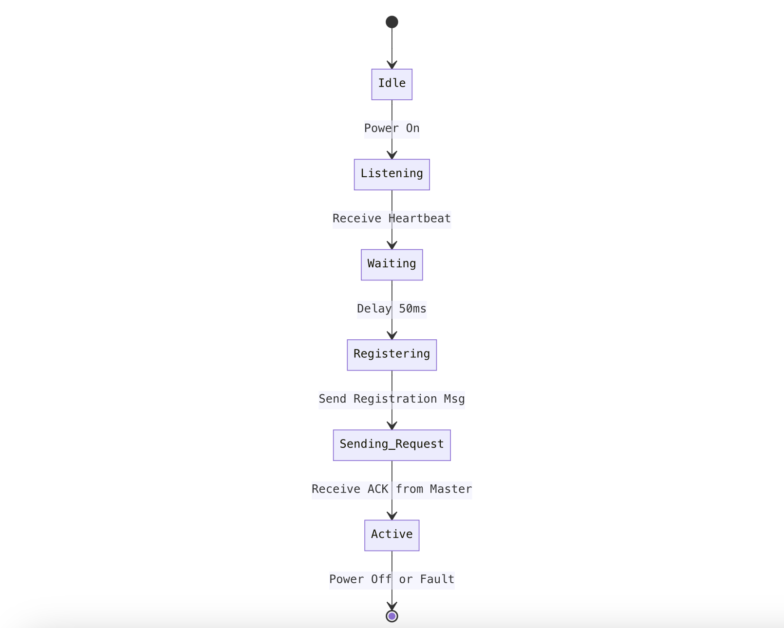 A vertical flowchart showing device states: Idle, Power On, Listening, Waiting, Registering, Sending Request, Active, with transitions like receiving heartbeat, delaying, sending messages, receiving ACK, and power off or fault.