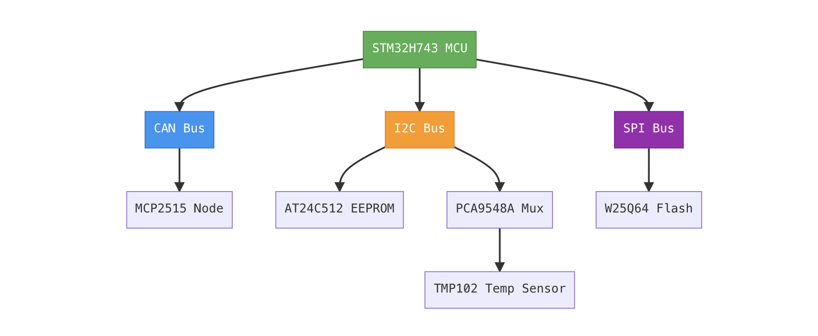 A block diagram showing an STM32H743 MCU connected to three buses: CAN Bus (to MCP2515 Node), I2C Bus (to AT24C512 EEPROM, PCA9548A Mux, TMP102 Temp Sensor), and SPI Bus (to W25Q64 Flash).