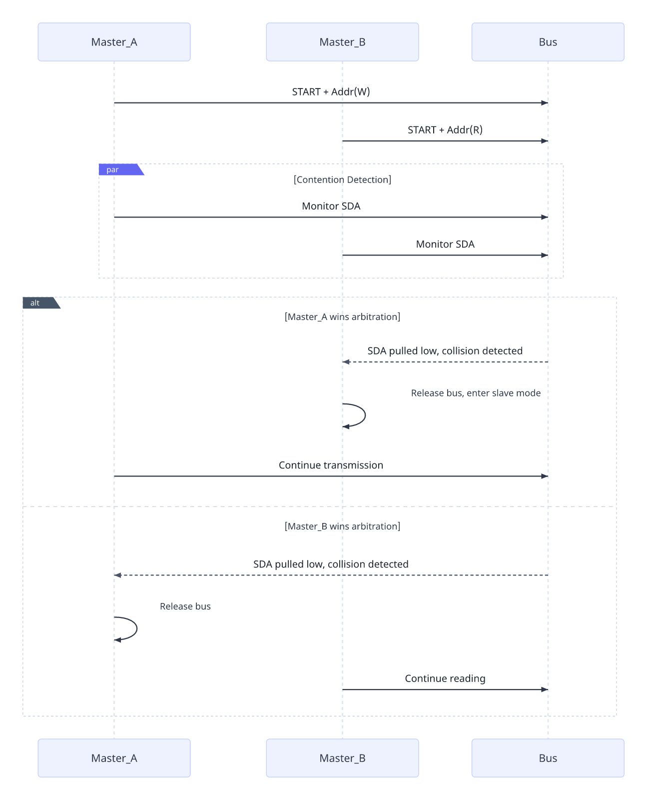 Sequence diagram showing two masters (Master_A and Master_B) attempting I2C bus arbitration, detecting a collision on the SDA line, and Master_B releasing the bus while Master_A continues transmission.